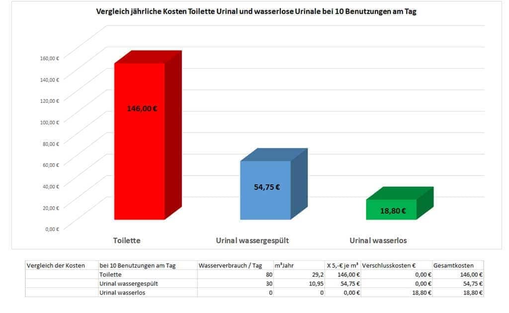 Kosten wasserlose Urinale im Vergleich